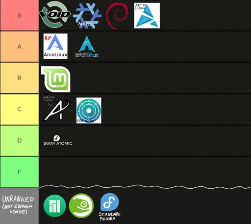 Tierlist of Linux distros. S Tier has: Void Linux, Nix OS, Debian and Artix Linux. A Tier has: Arco Linux (RIP) and Arch Linux. B Tier has Linux Mint. C Tier has: Aurora Linux and KDE Neon. D Tier has Fedora Sway Atomic. F Tier is empty. There is an unranked tier at the bottom, with distros unranked due to not enough usage, these are Manjaro Linux, OpenSuse and standard Fedora Linux.